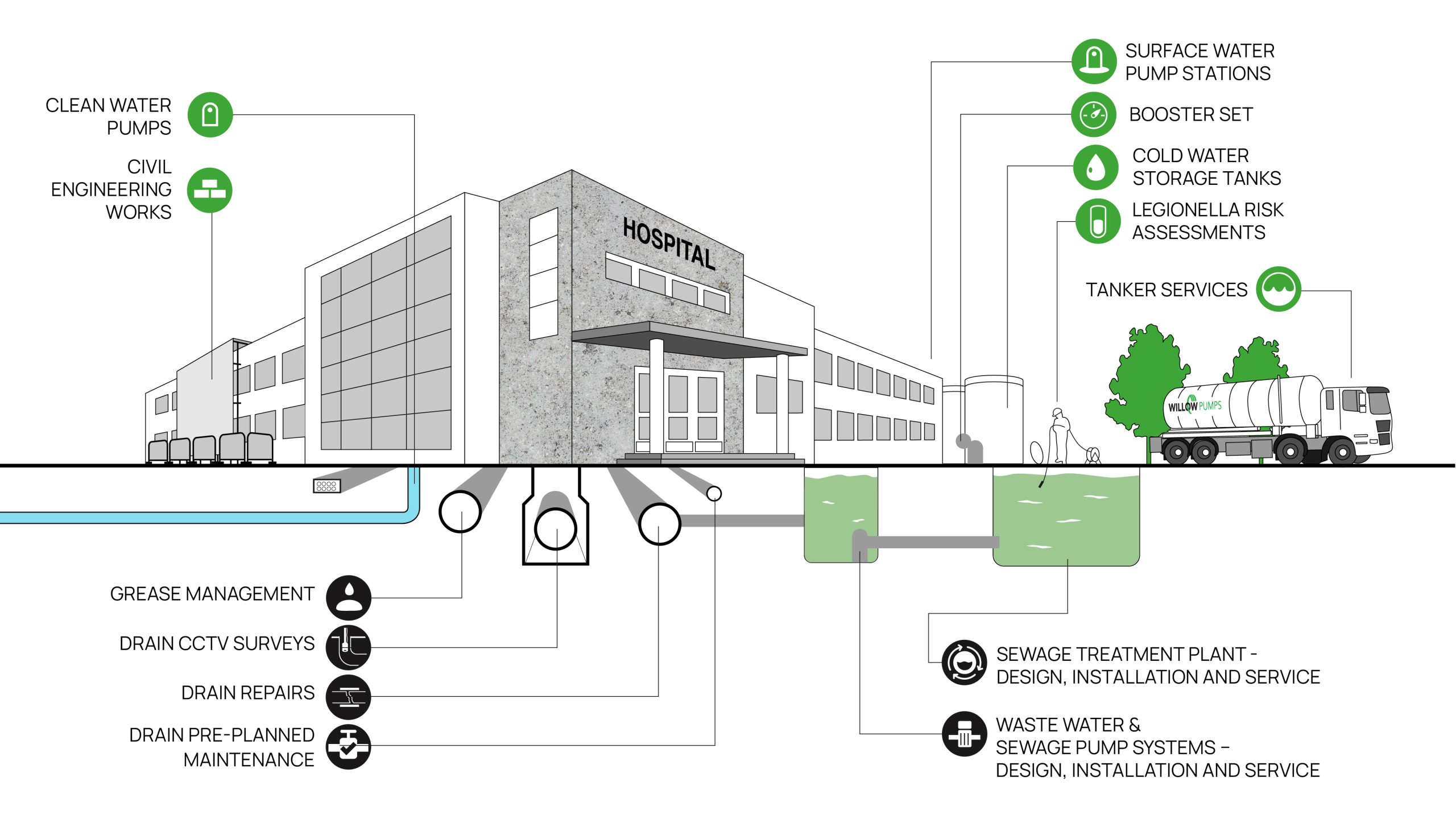 M&E Services for Healthcare Facilities by Willow Pumps