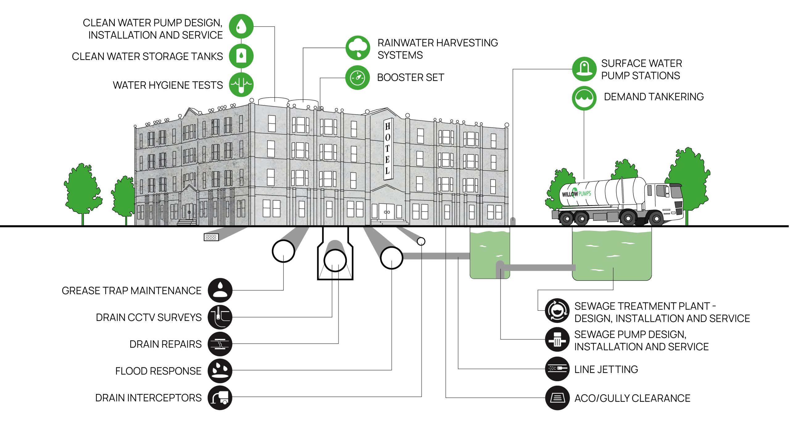 M&E Services for the Hospitality Sector by Willow Pumps