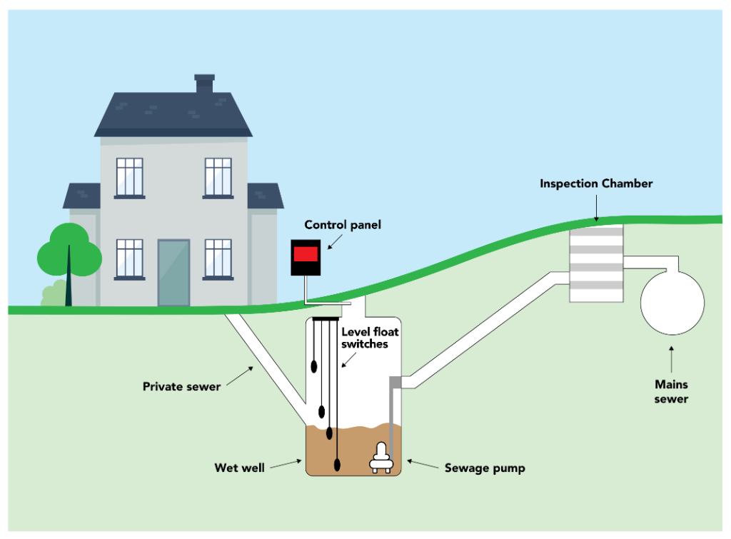 Sewage Pump Diagram - Willow Pumps
