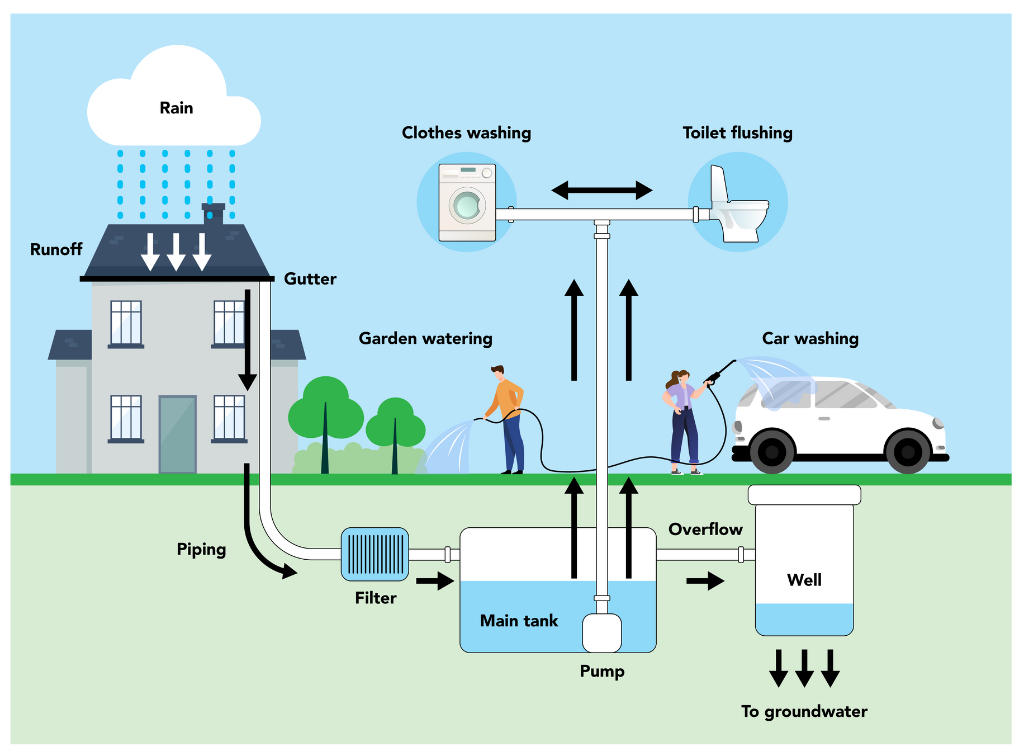 Rainwater Harvesting System - Willow Pumps